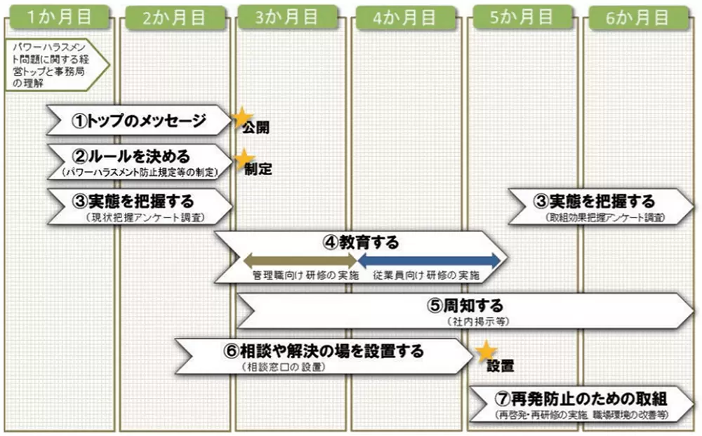 表：パワハラ対策の取り組みスケジュール例(企業としての基本的枠組みを6カ月で構築する場合)