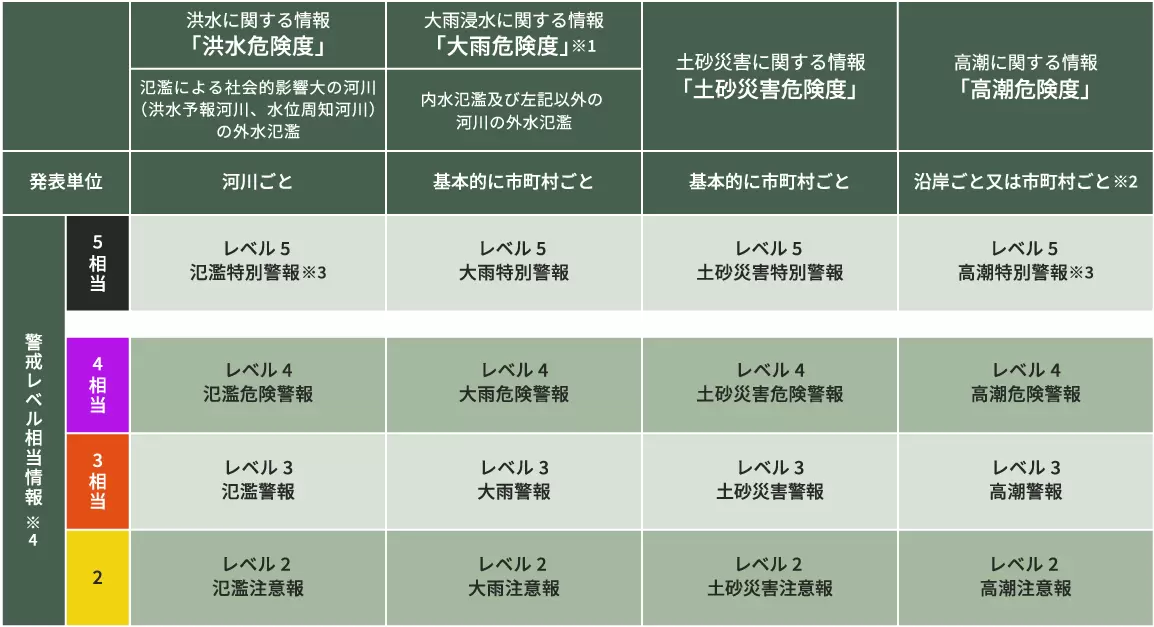 【防災気象情報の見直し後の情報名称一覧】