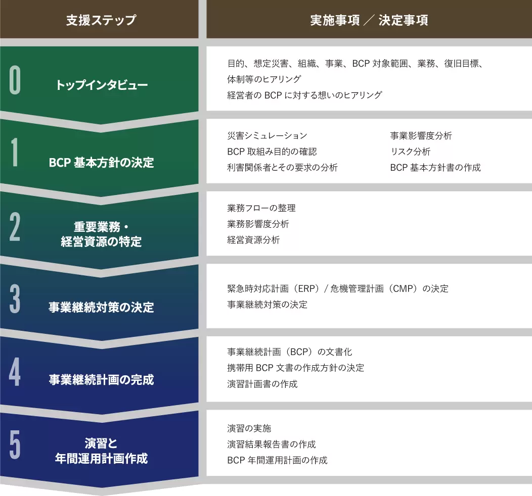 BCP策定ステップの全体構成例