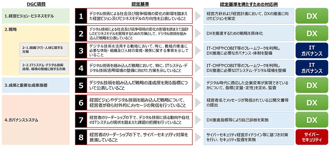 【図表2：デジタルガバナンス・コードのカテゴリーとDX認定基準】