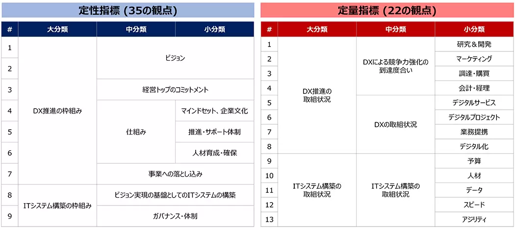 【図表3：DX推進指標の構成 (定性指標と定量指標)】