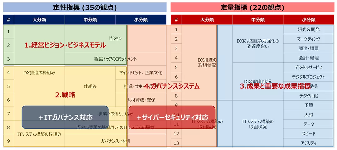 【図表4：DX推進指標とデジタルガバナンス・コードのマッピング】