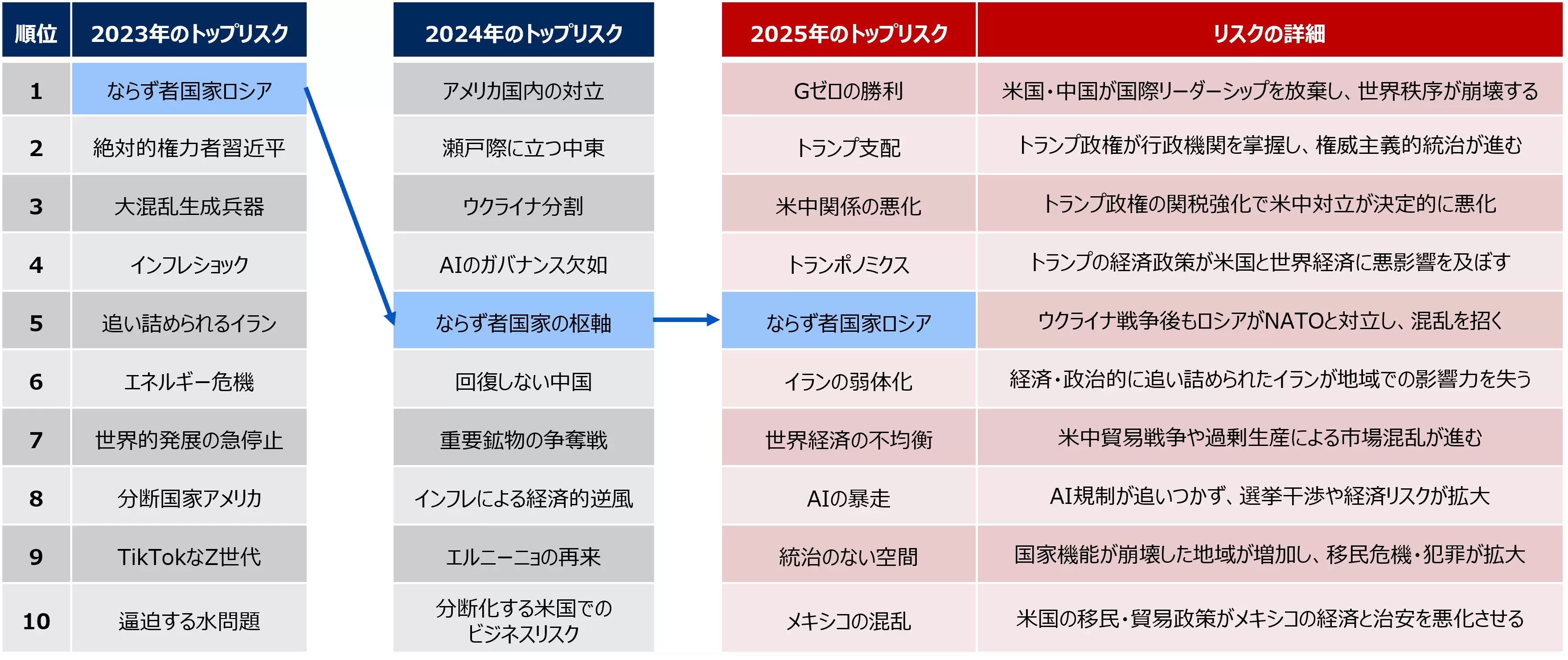 図4. ユーラシア・グループの2025トップリスクと過去2年間の変遷