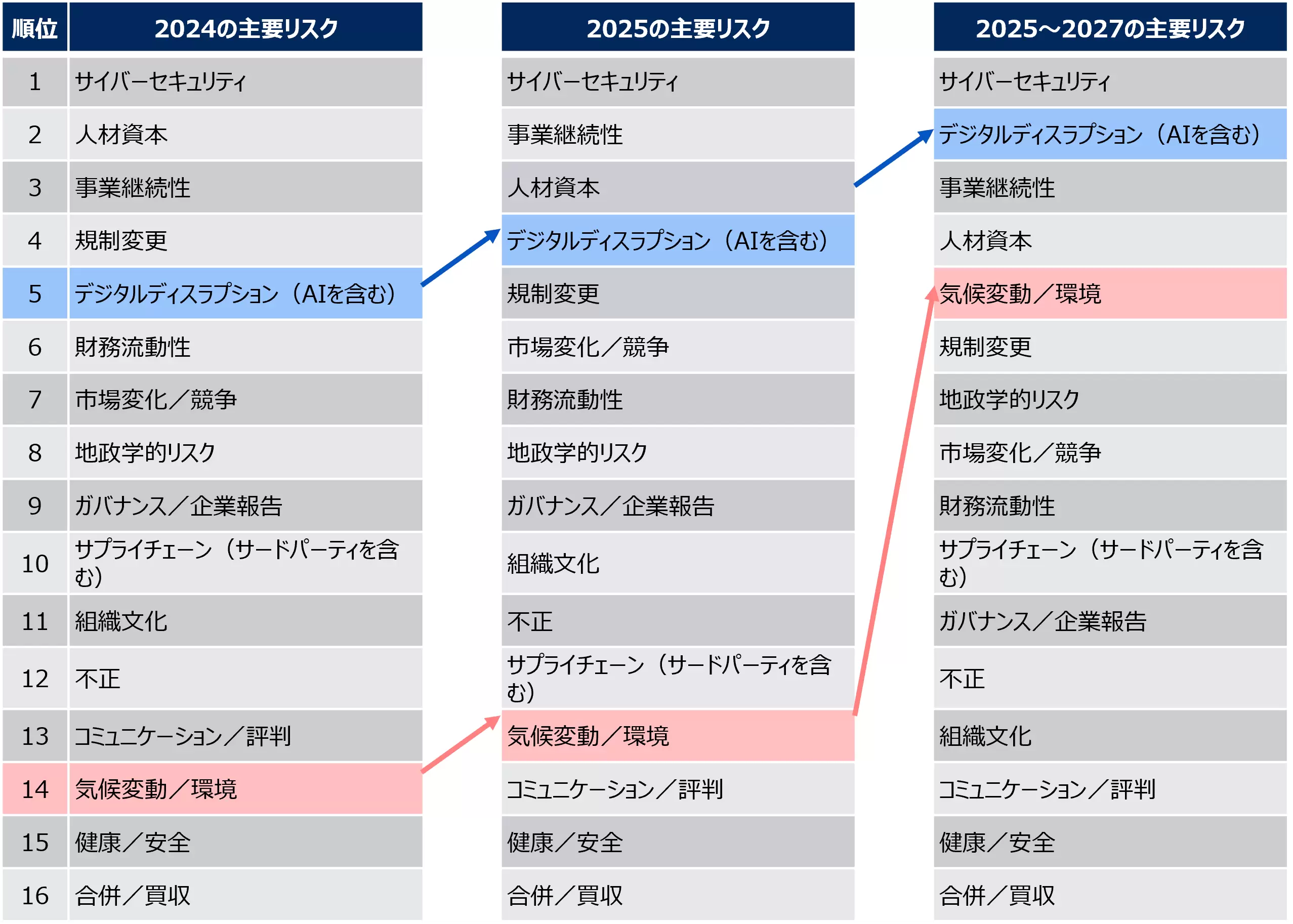 図5. 組織の重要リスクトップ16