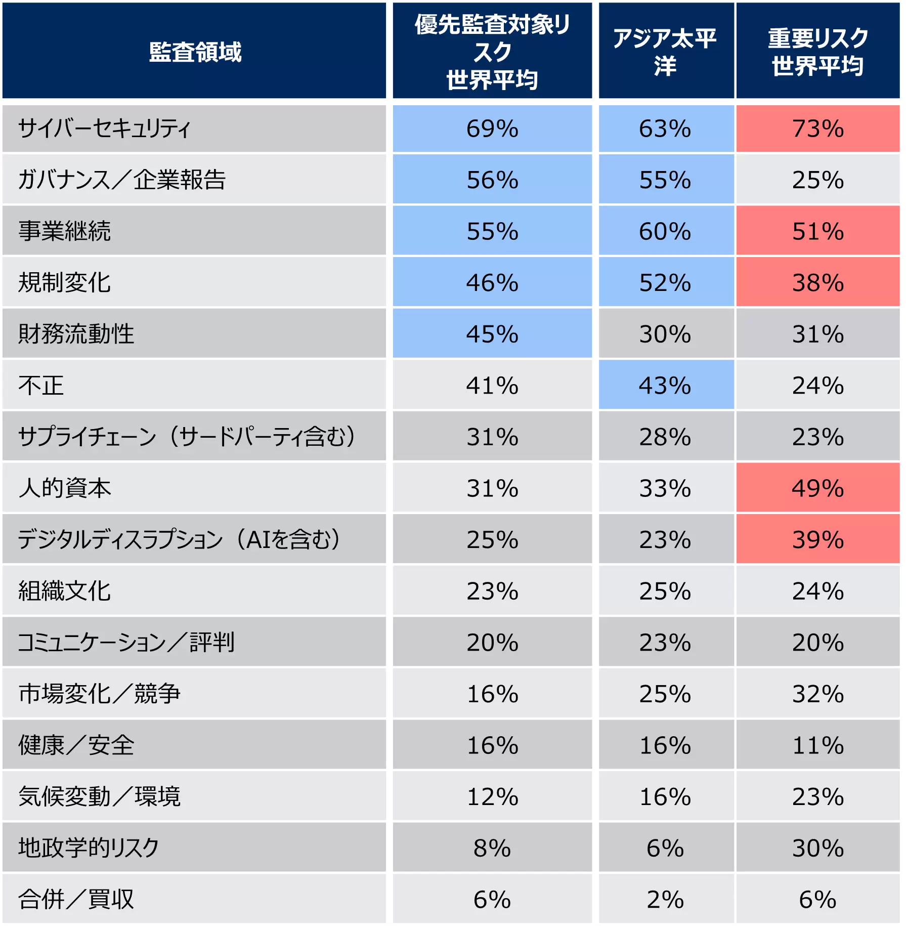 図6. 優先監査対象リスクトップ16