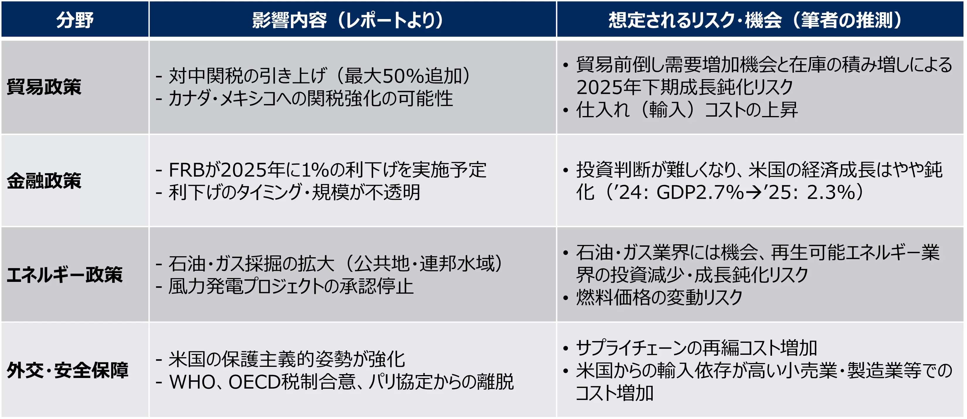 図7. トランプ大統領がもたらす大きな影響とリスク・機会