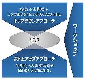 3方向からのアプローチ