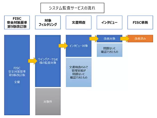 システム監査サービスの流れ