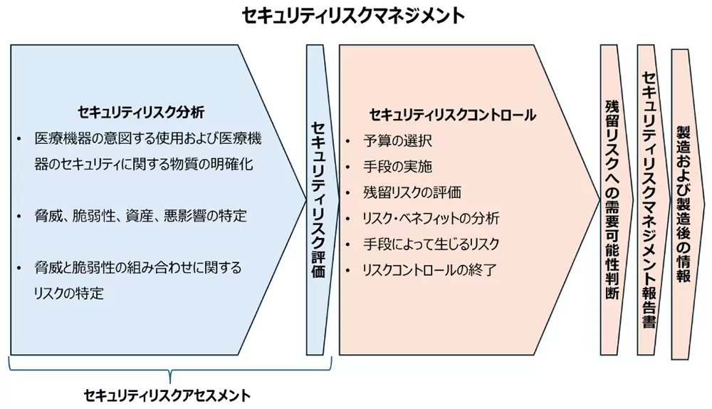 図1 セキュリティリスクマネジメントプロセスの全体像