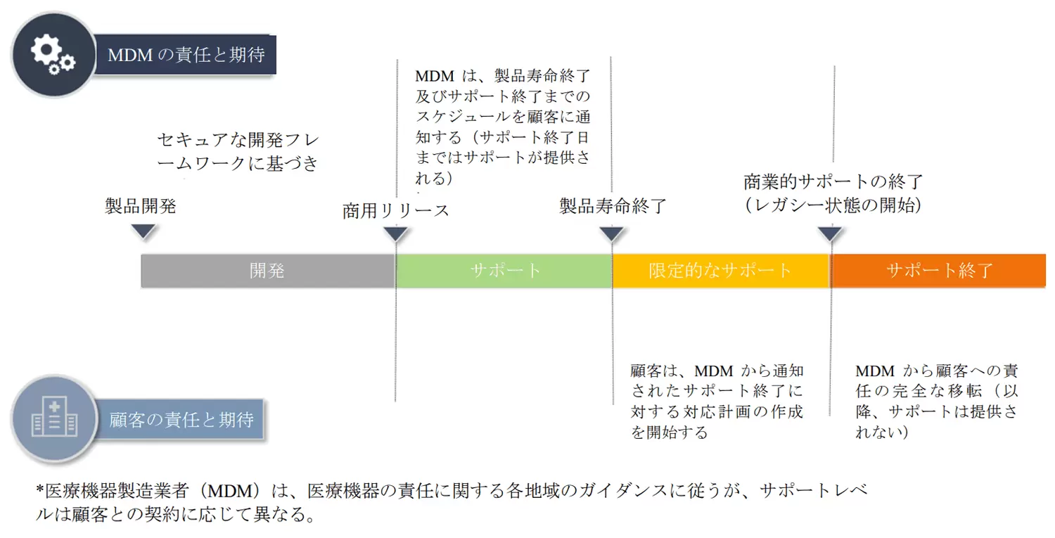 図2 サイバーセキュリティ及び製品ライフサイクルの全体
