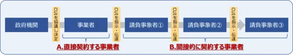 【図２:サプライチェーンでのセキュリティ確保の仕組み】
