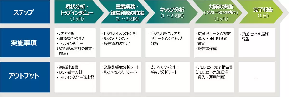 支援範囲と作業ステップ（例）