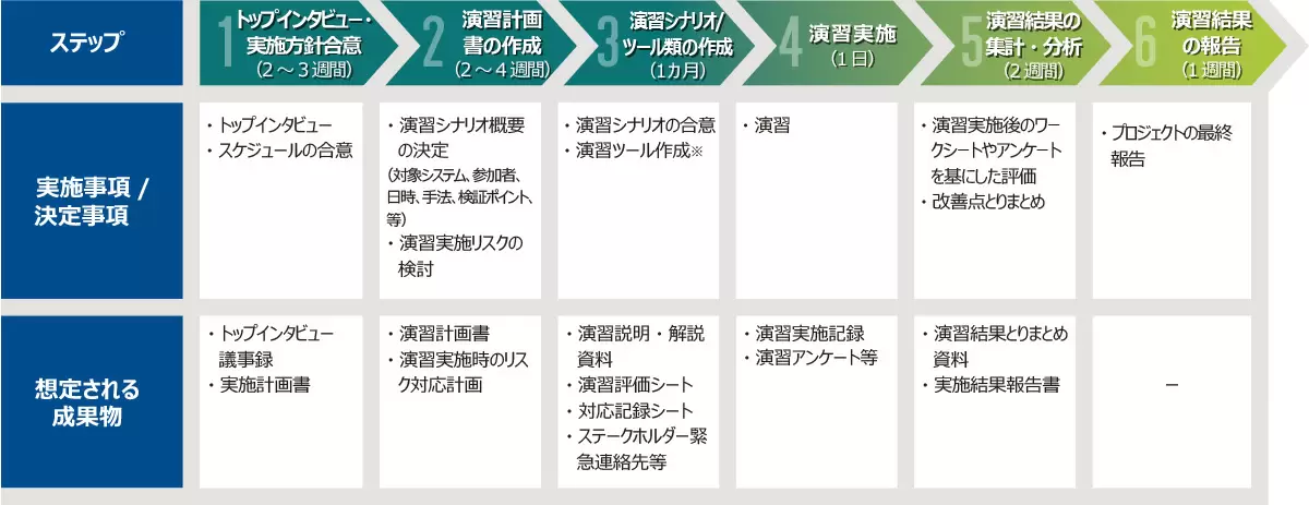 作業ステップ（例）