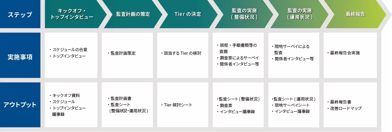 ステップ図