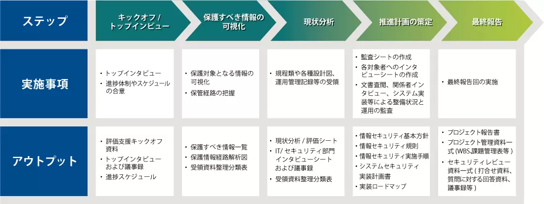 支援ステップ（例）