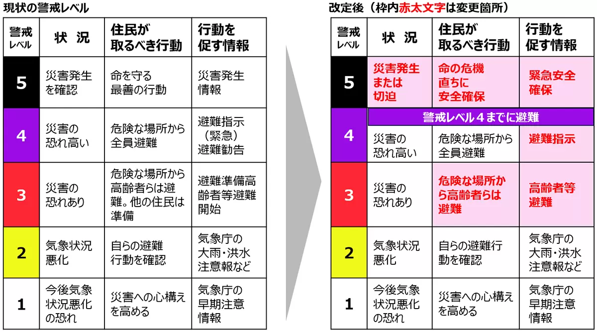 警戒レベルと避難行動
