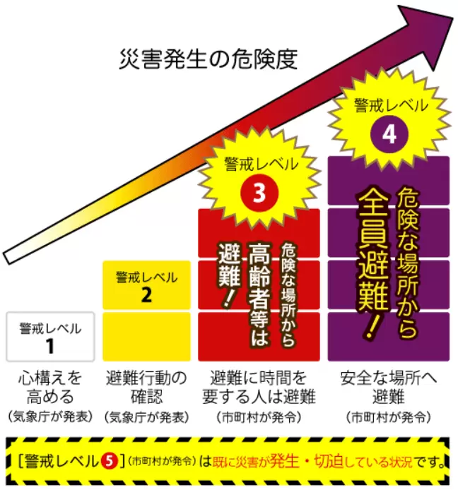 警戒レベルと避難行動