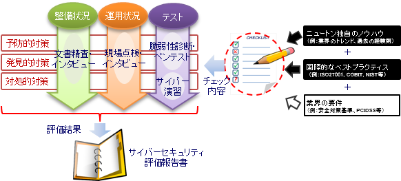 サイバーセキュリティ評価サービス ニュートン コンサルティング株式会社 サイバーセキュリティ評価サービス ニュートン コンサルティング株式会社
