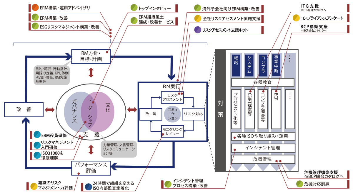 全社的リスクマネジメント（ERM）コンサルティングサービス