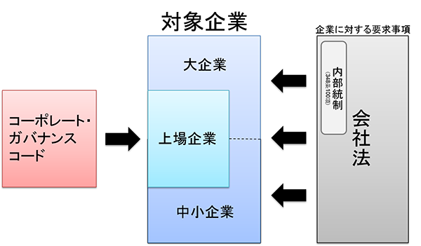 と は ガバナンス