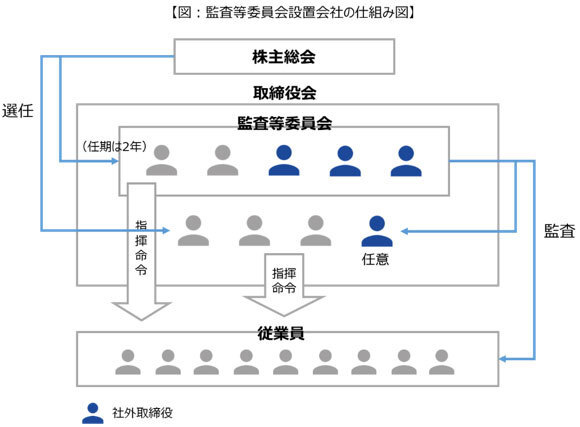 監査等委員会設置会社 リスク管理navi 用語集