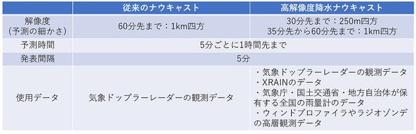 キャスト レーダー 高 解像度 ナウ