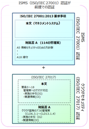 Iso Iec Cls クラウドサービスのための情報セキュリティ管理策 リスク管理navi ガイドライン Iso Iec Cls クラウドサービスのための情報セキュリティ管理策 リスク管理navi ガイドライン