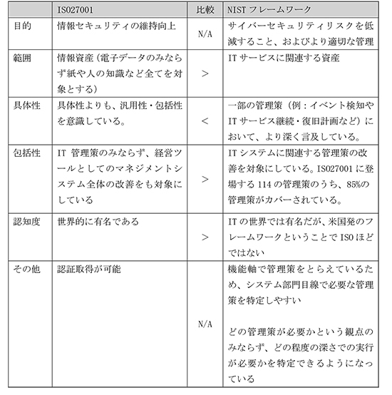 ISO27001とNISTフレームワークの比較結果