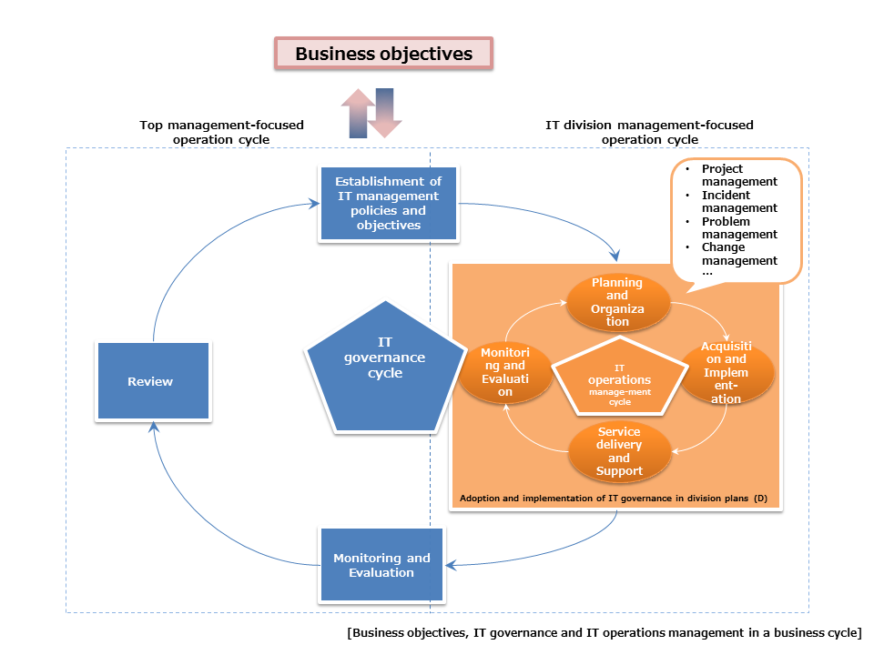 it governance cobit itil development service newton consulting ltd it governance
