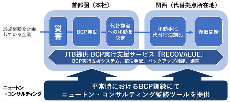 JTB提供『RECOVALUE』とニュートン・コンサルティングの提携概要