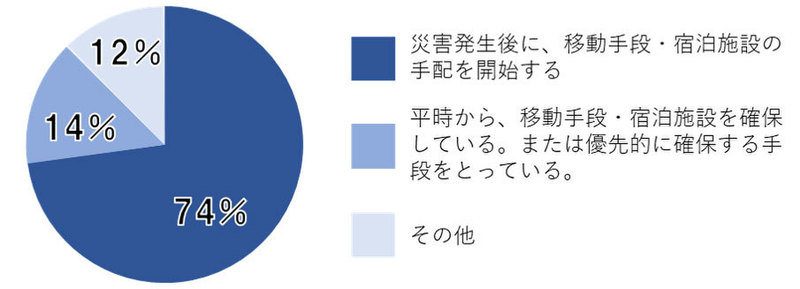 害時に代替え拠点への移動を計画している企業の代替え拠点への移動手段・宿泊施設の整備状況