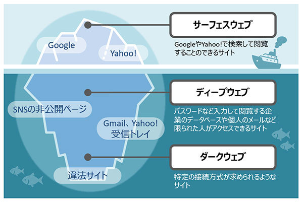 検索 エンジン ウェブ ダーク ダークウェブ（闇サイト）取引されている商品9選…信じられないものばかりだった…