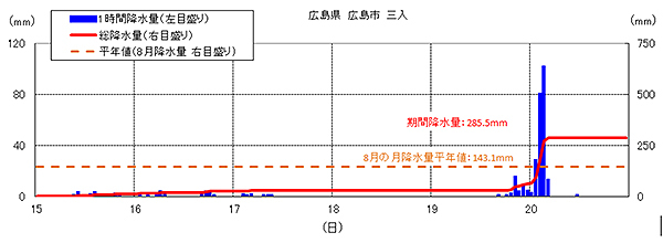 図：2014年8月15日～20日にかけての三入の降水量推移