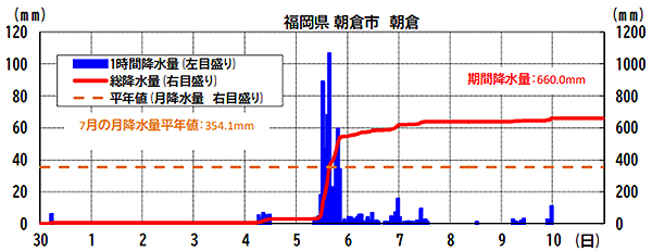図：2017年6月30日～7月10日にかけての朝倉の降水量推移