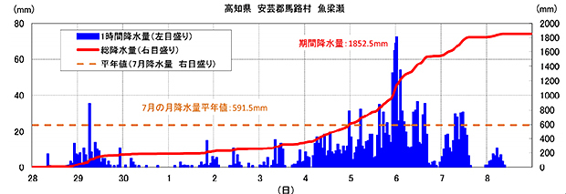 図：2018年6月28日から7月8日にかけての魚梁瀬の降水量推移