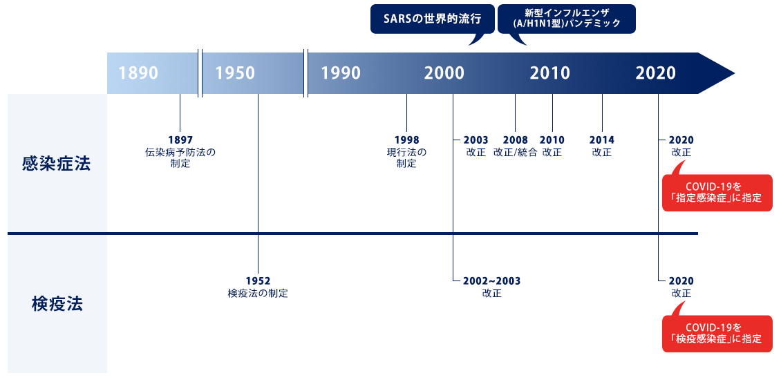 法 予防 感染 症 伝染病予防法とは