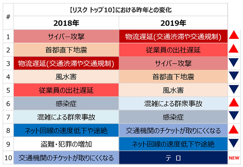 東京大会 企業のリスク対策の実態を調査 物流遅延や従業員の出社に危機感 ニュートン コンサルティング株式会社 東京大会 企業のリスク対策の実態を調査 物流遅延や従業員の出社に危機感 ニュートン コンサルティング株式会社