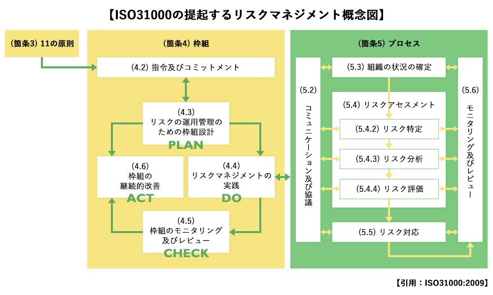 【図： ISO31000:2009のリスクマネジメントに対する考え方】
