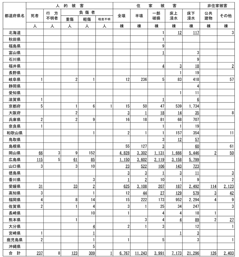 図：平成30年7月豪雨の被害状況