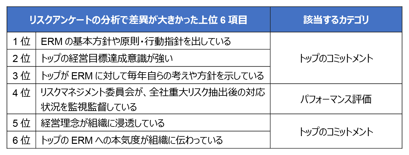 表1:特に差異が見られた設問項目（質問別）