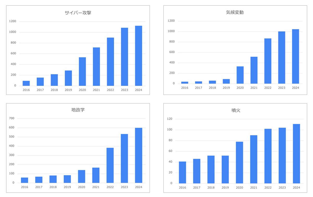 図１: サイバー攻撃、気候変動、地政学、噴火が記載された有価証券報告書数の経年変化