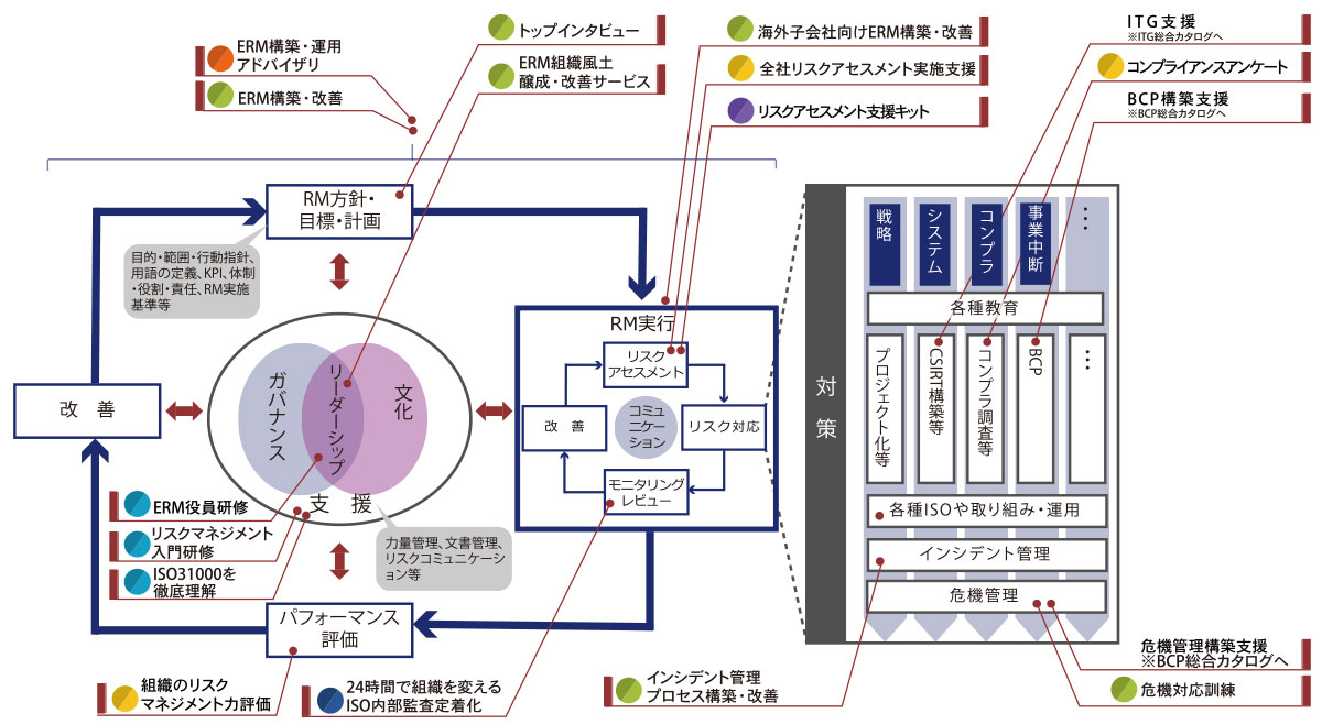 全社的リスク管理 Erm ニュートン コンサルティング株式会社