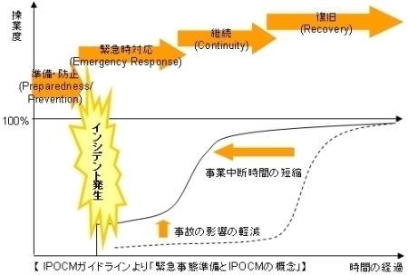 緊急事態とIPOCMの概念