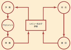 図:クライシスマネジメントのフレームワーク