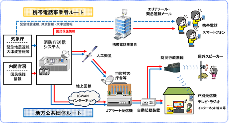 図4:J-ALERTの情報伝達の流れ