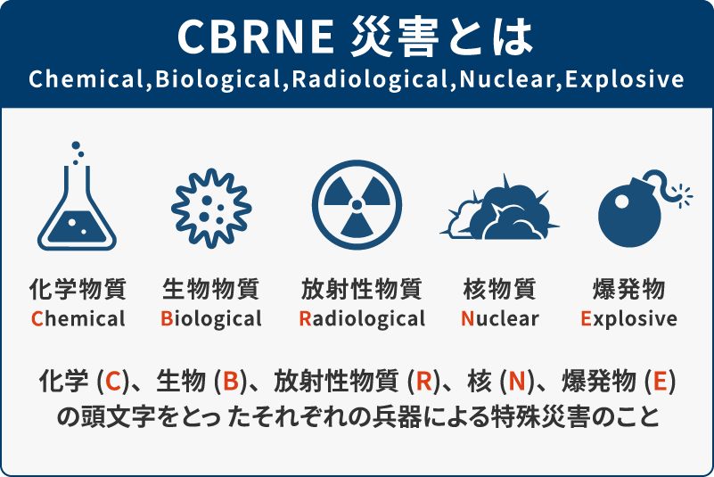図2:CBRNE(化学・生物・放射性物質・核・爆発物)兵器によるCBRNE災害の概要図