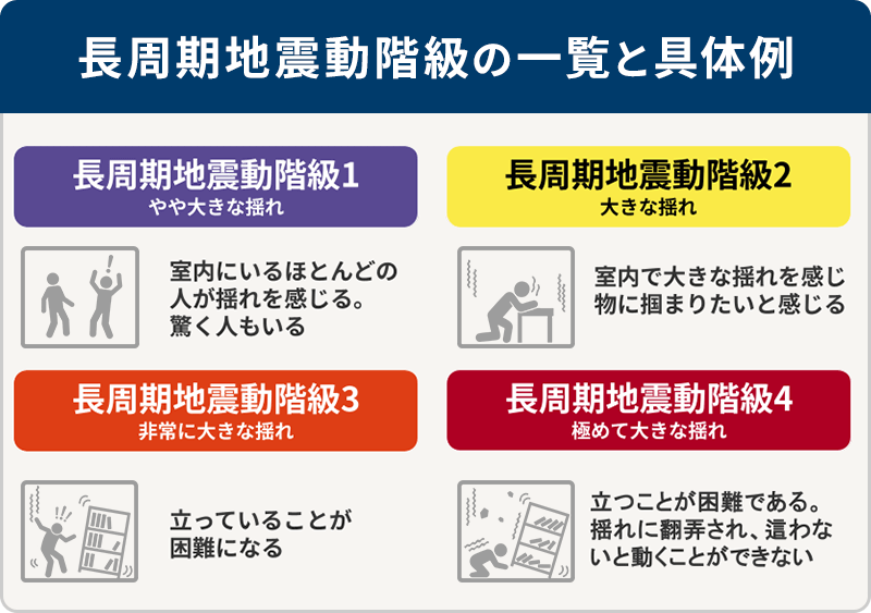 図2：長周期地震動階級と揺れの程度・行動例（階級1～4）