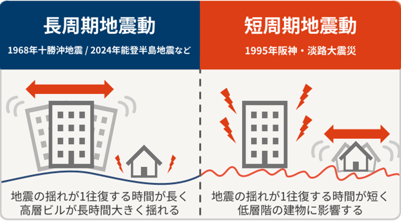 図1：長周期地震動と短周期地震動の違い（高層ビルと低層階への影響）