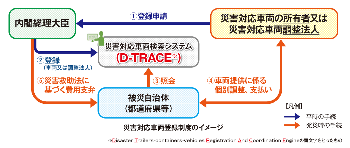 表1:災害対応車両の例