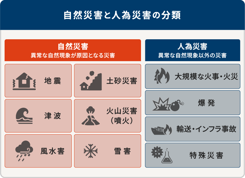 図1：自然災害と人為災害の分類一覧